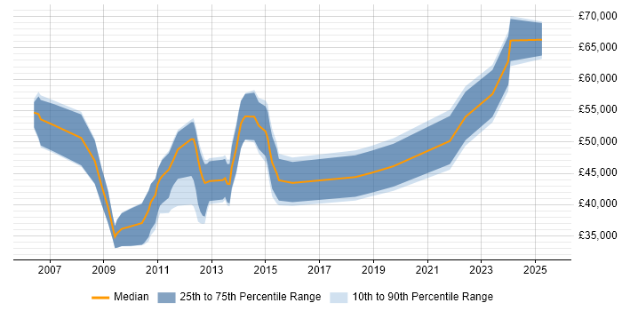 Salary distribution trend for jobs in Sheffield citing Six Sigma