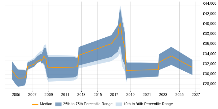 Salary distribution trend for jobs in Sheffield citing SMS
