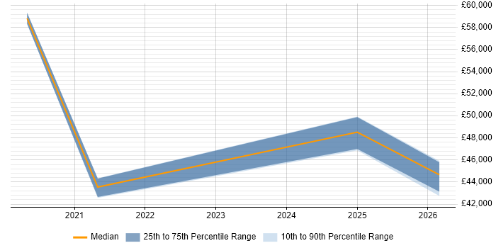 Salary distribution trend for SOC Engineer job vacancies in Sheffield
