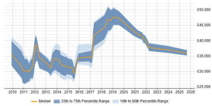 Salary distribution trend for jobs in Sheffield citing Social Media