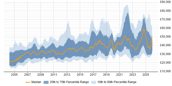 Salary distribution trend for jobs in Sheffield citing Social Skills