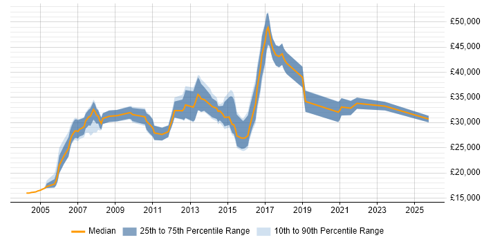 Salary distribution trend for Software Analyst job vacancies in Sheffield