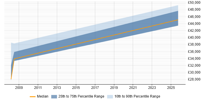 Salary distribution trend for Software Design Engineer job vacancies in Sheffield