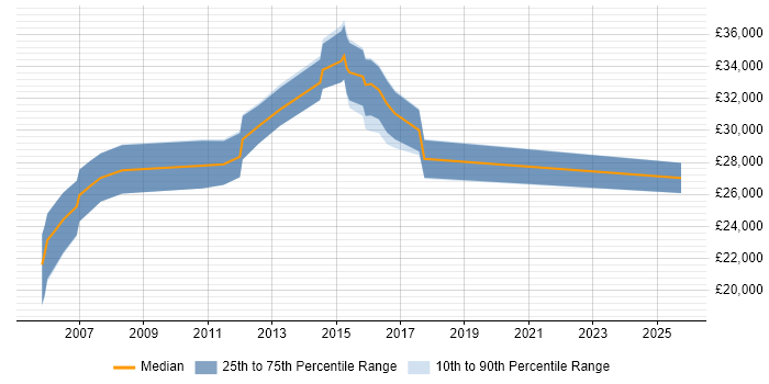 Salary distribution trend for Software Test Analyst job vacancies in Sheffield
