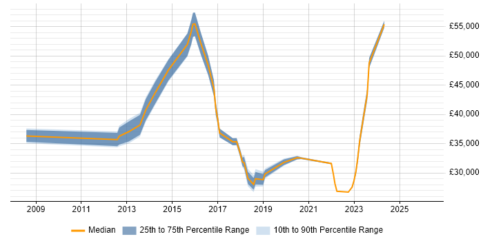 Salary distribution trend for jobs in Sheffield citing SolarWinds