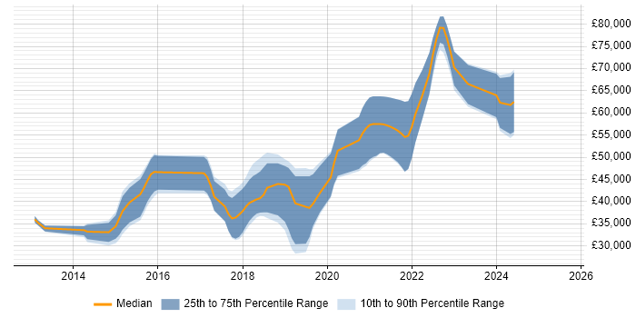Salary distribution trend for jobs in Sheffield citing SOLID Salary distribution trend for jobs in Sheffield citing SOLID