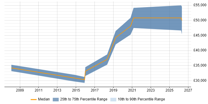 Salary distribution trend for jobs in Sheffield citing SOLIDWORKS