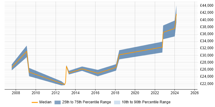 Salary distribution trend for jobs in Sheffield citing Sophos Salary distribution trend for jobs in Sheffield citing Sophos