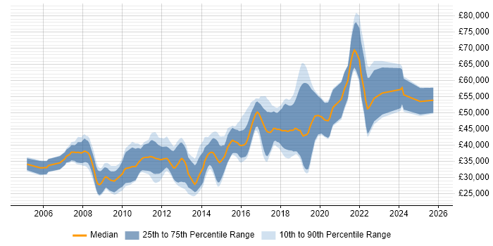 Salary distribution trend for jobs in Sheffield citing Spring