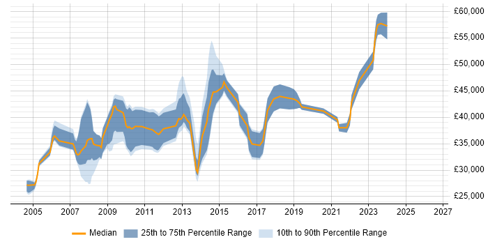 Salary distribution trend for SQL DBA job vacancies in Sheffield