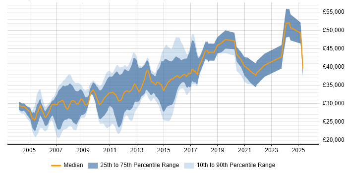 Salary distribution trend for SQL Developer job vacancies in Sheffield