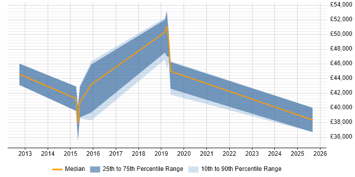 Salary distribution trend for jobs in Sheffield citing SQL Optimisation
