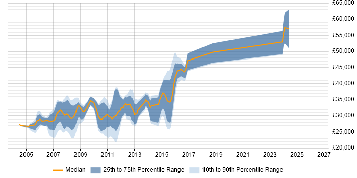 Salary distribution trend for SQL Server Developer job vacancies in Sheffield