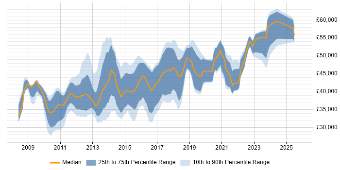 Salary distribution trend for jobs in Sheffield citing SQL Server Integration Services