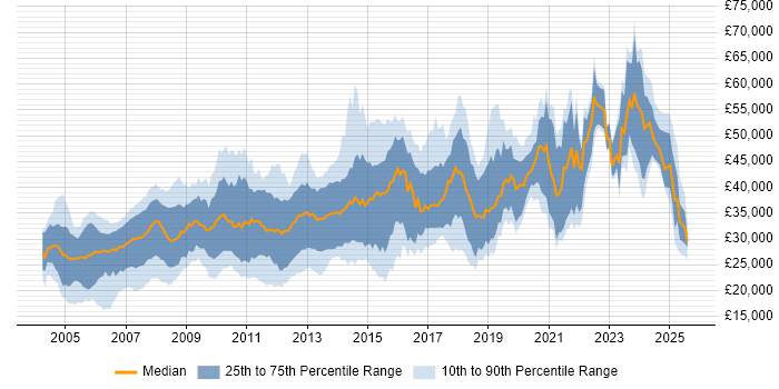 Salary distribution trend for jobs in Sheffield citing SQL Server
