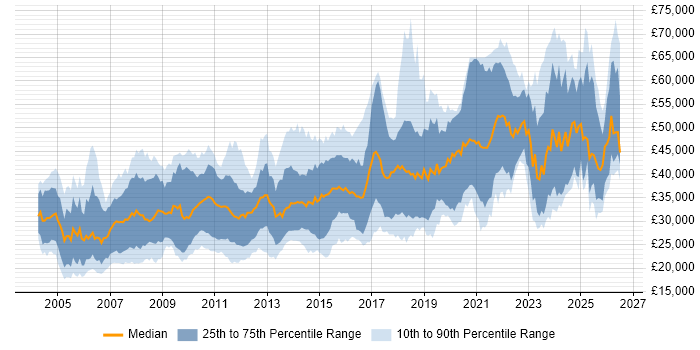 Salary distribution trend for jobs in Sheffield citing SQL