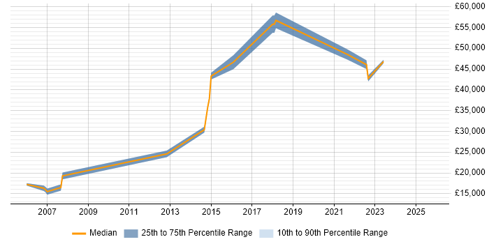 Salary distribution trend for jobs in Sheffield citing SSH