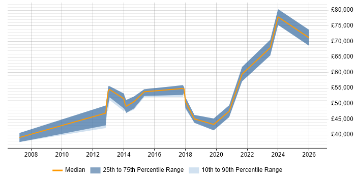Salary distribution trend for jobs in Sheffield citing Stakeholder and Relationship Management