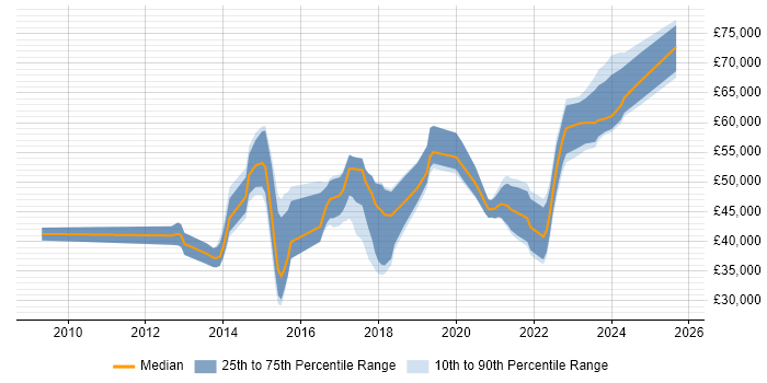 Salary distribution trend for jobs in Sheffield citing Stakeholder Engagement Salary distribution trend for jobs in Sheffield citing Stakeholder Engagement