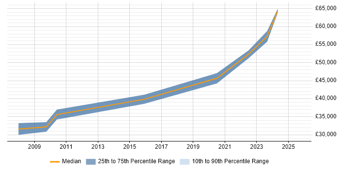 Salary distribution trend for jobs in Sheffield citing Stakeholder Identification