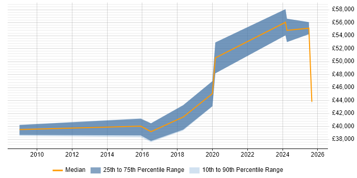 Salary distribution trend for Supplier Manager job vacancies in Sheffield