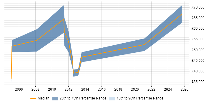 Salary distribution trend for jobs in Sheffield citing Supply Chain Management