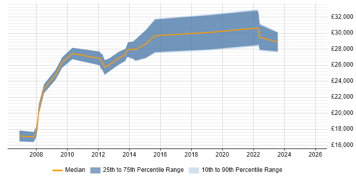 Salary distribution trend for Support Officer job vacancies in Sheffield
