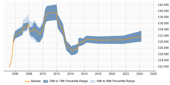 Salary distribution trend for Support Specialist job vacancies in Sheffield Salary distribution trend for Support Specialist job vacancies in Sheffield