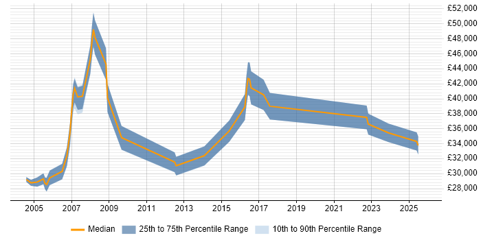 Salary distribution trend for Support Team Leader job vacancies in Sheffield