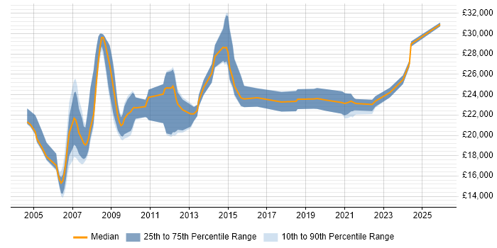 Salary distribution trend for Support Technician job vacancies in Sheffield
