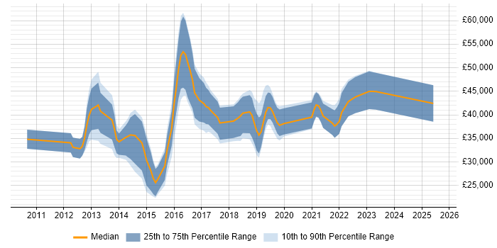 Salary distribution trend for jobs in Sheffield citing Symfony