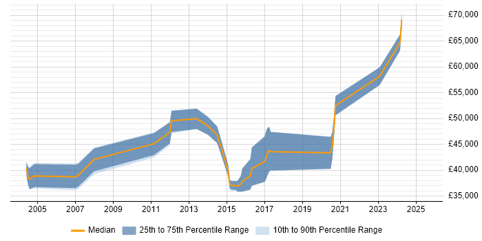 Salary distribution trend for jobs in Sheffield citing System Integration Testing