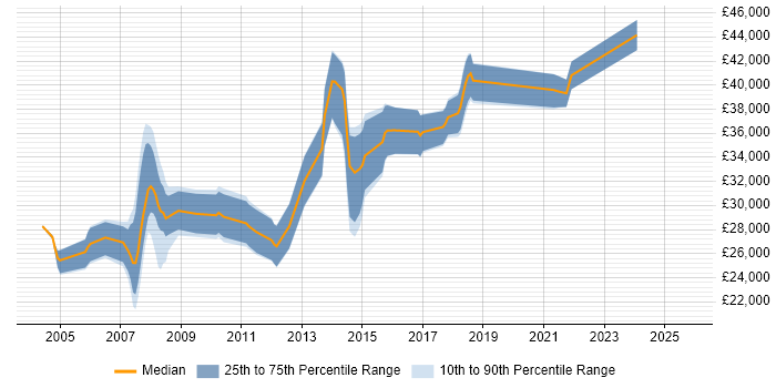 Salary distribution trend for jobs in Sheffield citing System Testing