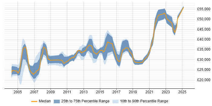 Salary distribution trend for Systems Administrator job vacancies in Sheffield