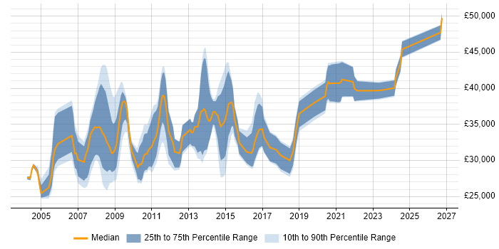 Salary distribution trend for Systems Analyst job vacancies in Sheffield