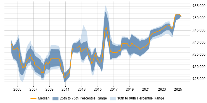 Salary distribution trend for Systems Engineer job vacancies in Sheffield