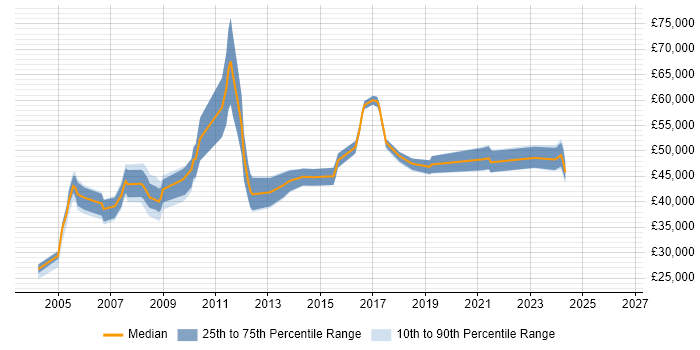 Salary distribution trend for Systems Manager job vacancies in Sheffield