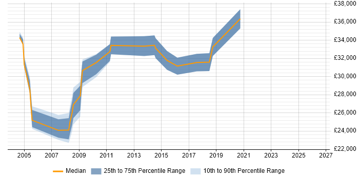 Salary distribution trend for Systems Support Analyst job vacancies in Sheffield