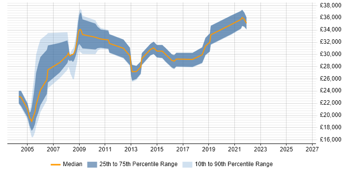 Salary distribution trend for Systems Support job vacancies in Sheffield