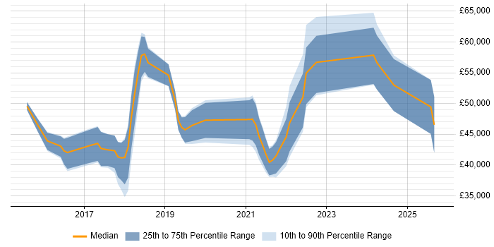 Salary distribution trend for jobs in Sheffield citing Tableau