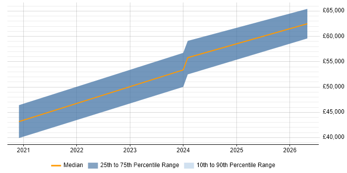 Salary distribution trend for jobs in Sheffield citing Tailwind CSS
