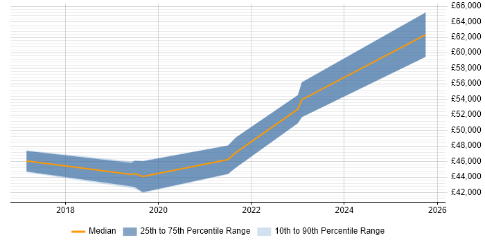 Salary distribution trend for jobs in Sheffield citing Talend