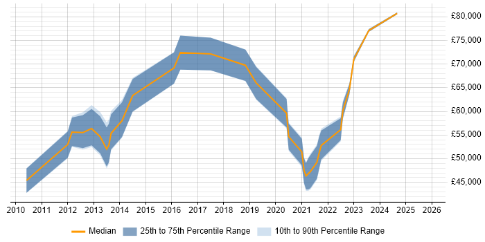 Salary distribution trend for jobs in Sheffield citing Target Operating Model