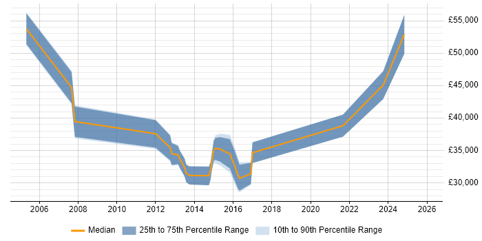 Salary distribution trend for jobs in Sheffield citing Team-Oriented Environment