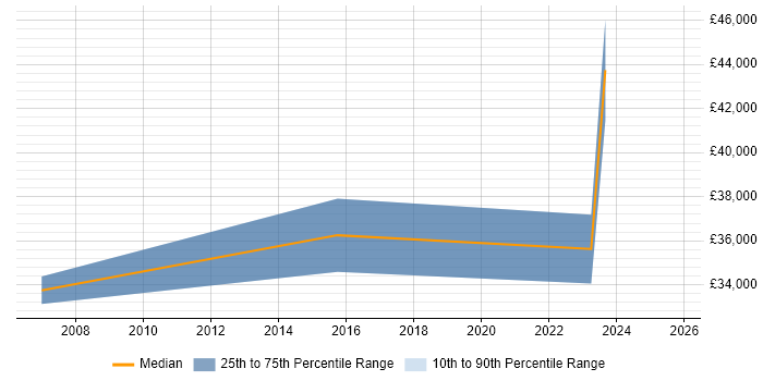 Salary distribution trend for Technical Account Manager job vacancies in Sheffield