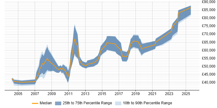 Salary distribution trend for Technical Architect job vacancies in Sheffield Salary distribution trend for Technical Architect job vacancies in Sheffield