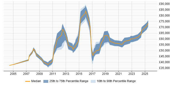 Salary distribution trend for jobs in Sheffield citing Technical Architecture