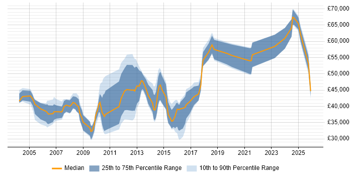 Salary distribution trend for Technical Consultant job vacancies in Sheffield