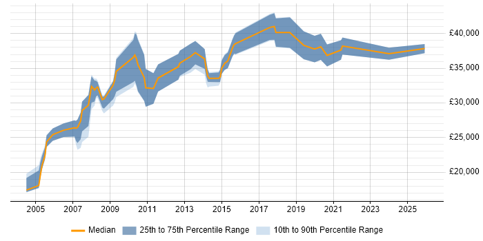 Salary distribution trend for Technical Engineer job vacancies in Sheffield