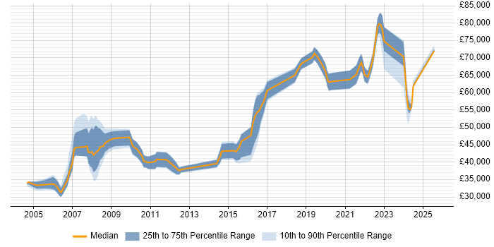 Salary distribution trend for Technical Leader job vacancies in Sheffield Salary distribution trend for Technical Leader job vacancies in Sheffield